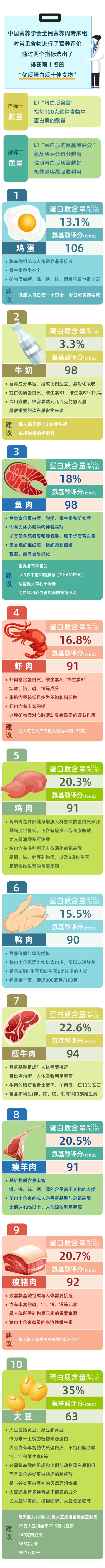 营养专家评出优质蛋白十佳食物,优质蛋白十佳食物前五名