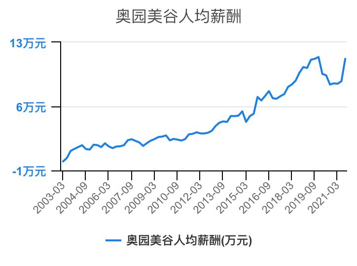 住宅物业和商业物业收入,万科物业1-40级薪酬等级表