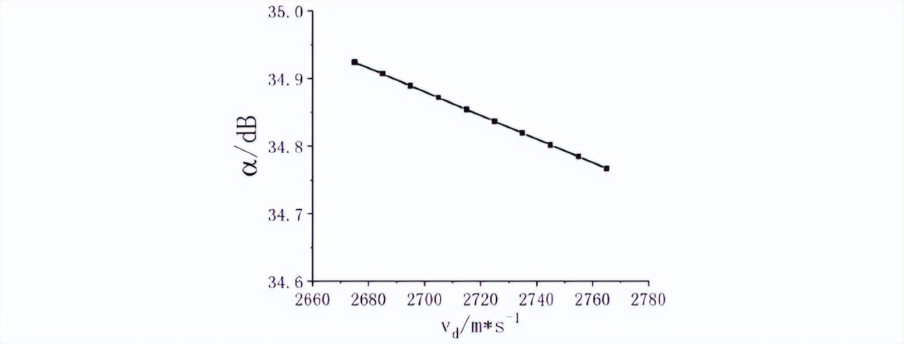 究竟是哪两种因素，影响石墨烯放大声表面波的放大性能？
