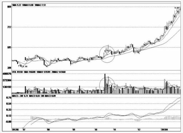 常见的十六种主力洗盘方法,主力洗盘应该如何操作
