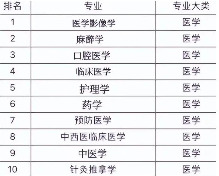 医学专业就业前景排名,医学就业排名