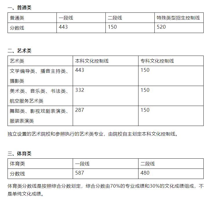 高考分数线山东2021年录取分数线,双一流大学山东录取分数线