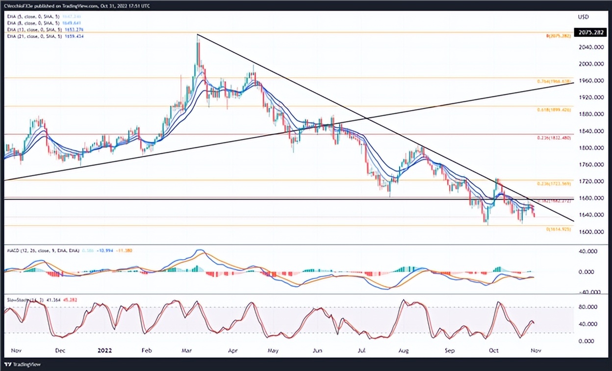 分析当前黄金价格走势,黄金走势未来
