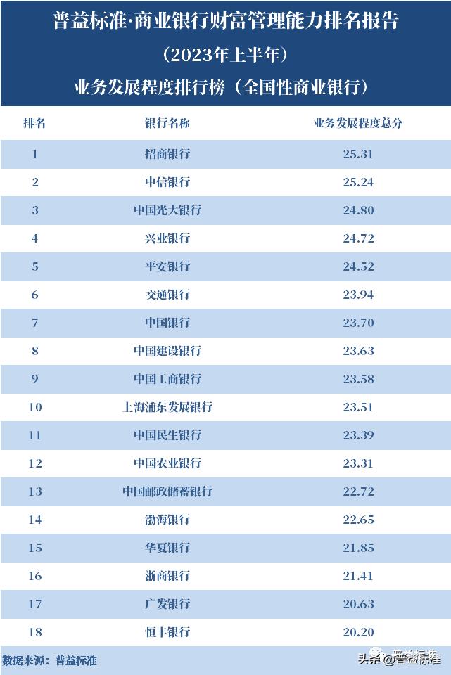 商业银行财富管理发展历程,商业银行100强排名
