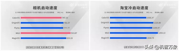 五大主流安卓系统比较,安卓各大手机流畅度对比