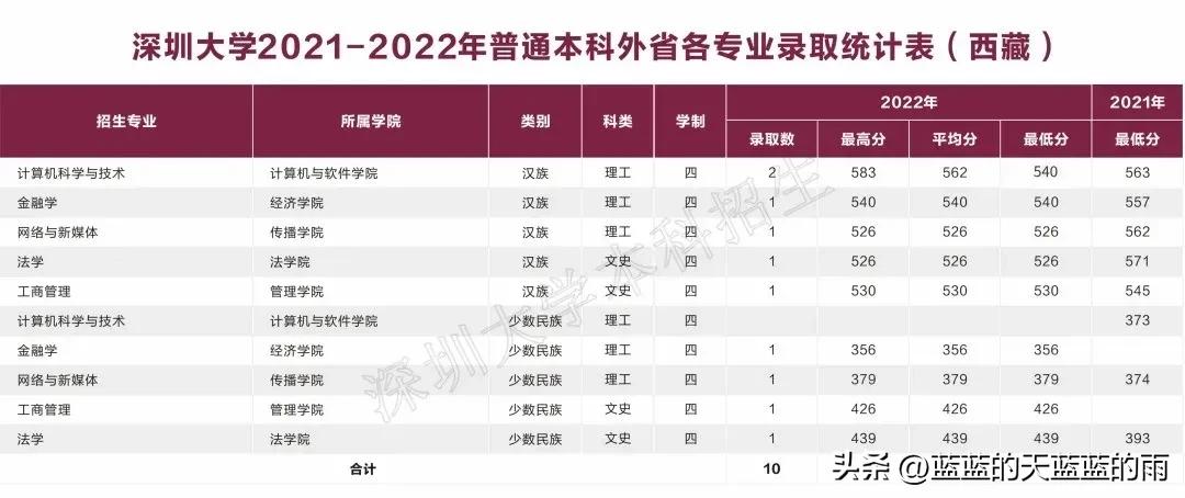 深圳大学2020各专业录取分数线,深圳大学2020年护理专业录取分