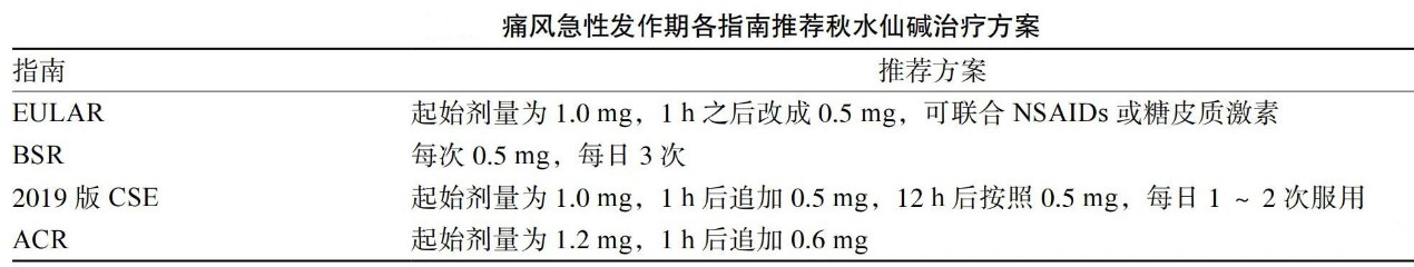 关于痛风药秋水仙碱的说法正确的,痛风发作吃秋水仙碱没有用怎么办