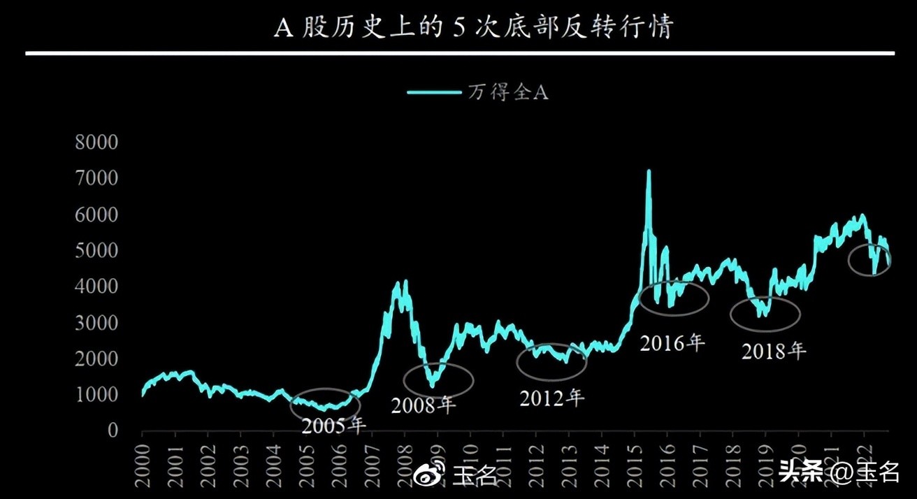 反弹周期一览表,反弹回落最准确的方法