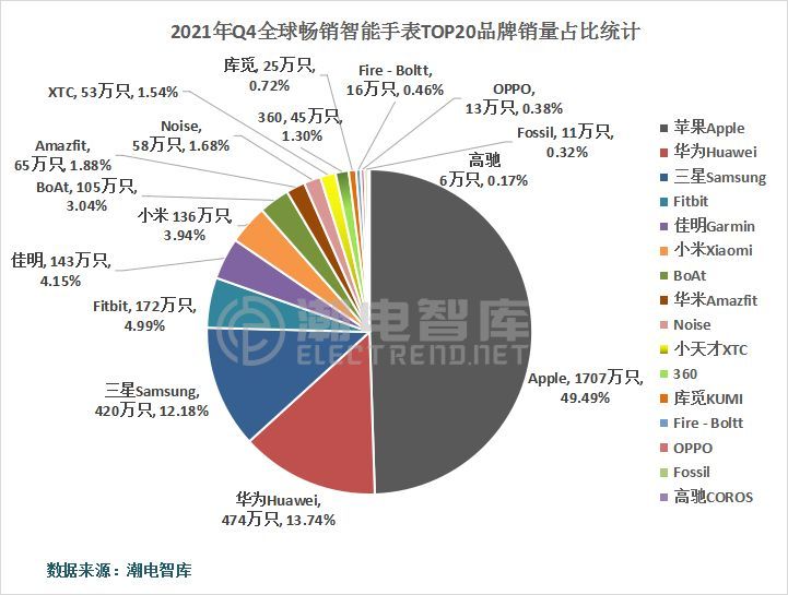 2023年q4中国手机市场排名公布,中国智能手表市场分析报告
