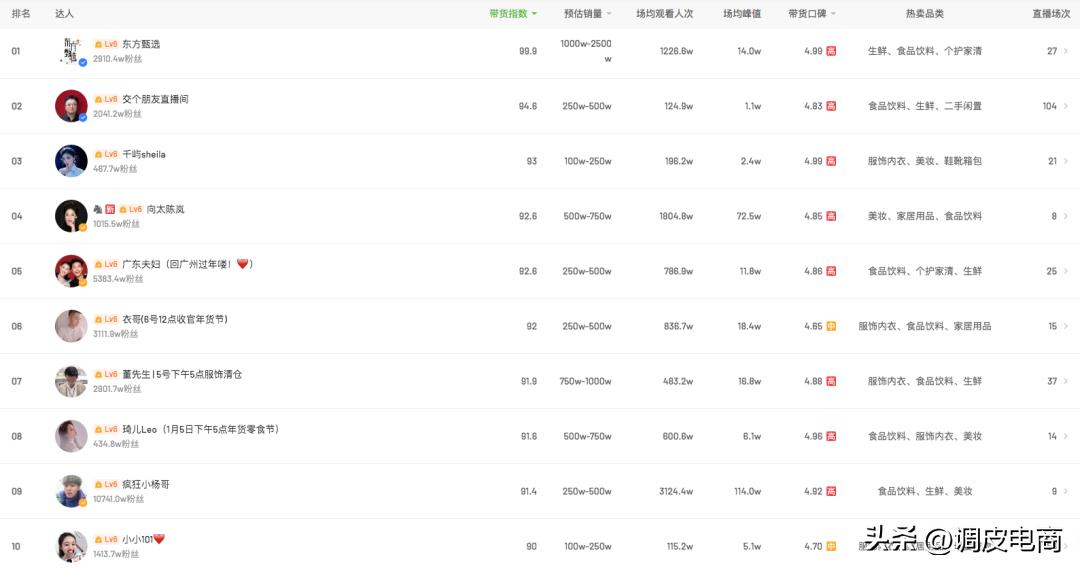 2022上半年抖音带货排行榜,2022年抖音带货未来发展趋势