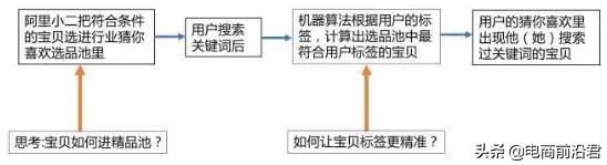 淘宝猜你喜欢怎么精准入池,淘宝入池猜你喜欢后怎么拉升流量