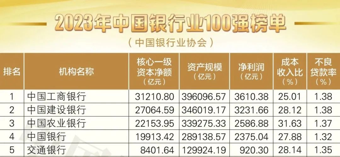 常熟农商银行连续五年蝉联县域农商行首位、国内银行百强