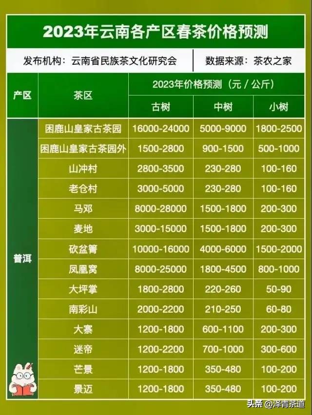 云南34个名山头普洱茶特点及2023云南普洱茶各名产区春茶价格预测