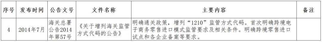 跨境电商监管政策问题,跨境电商监管方式有哪些