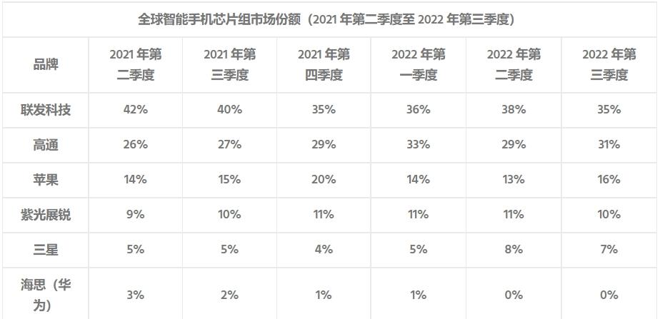 联发科处理器排行x30,2022q3全球智能手机销量排行榜