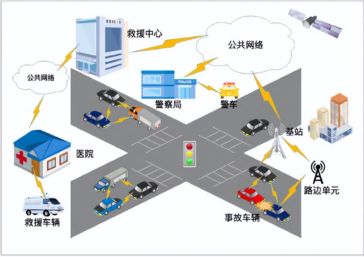 商业化应用下的5G网络，对5G车联网技术的道路紧急救援系统研究