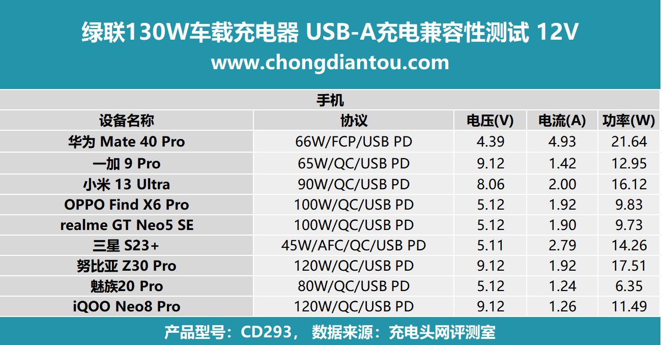 绿联130w车载充电器评测,绿联160w氮化镓充电器评测