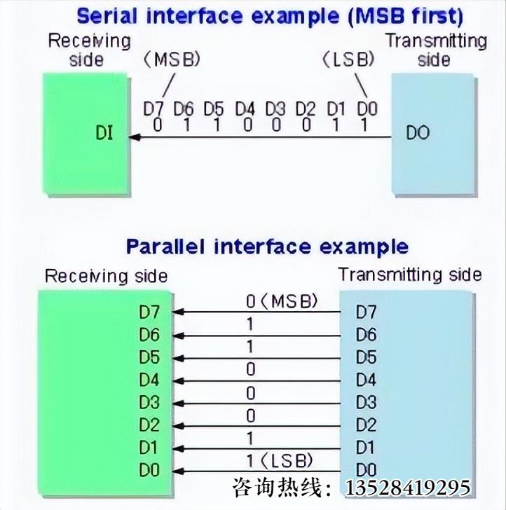 实物讲解串口通信,串口通信细节讲解