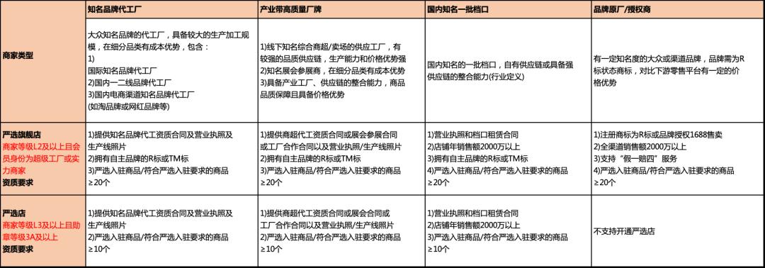 1688严选商品和严选店关系,1688严选店铺