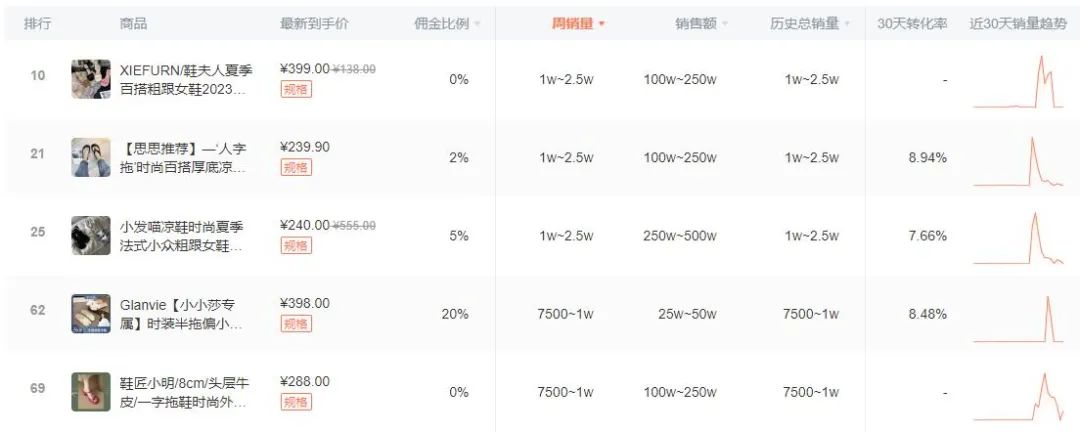 抖音带货直播鞋类排行榜第一名,抖音鞋类热榜