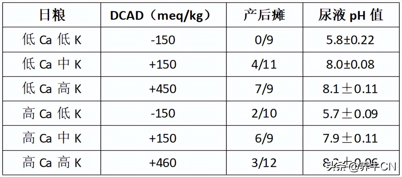 奶牛围产期阴离子盐添加量,阴离子日粮