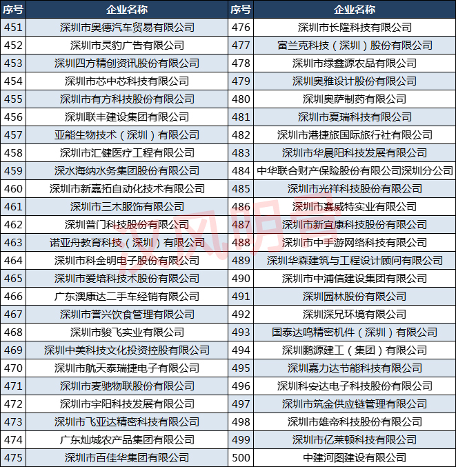深圳500强企业名单排名,2022深圳500强企业