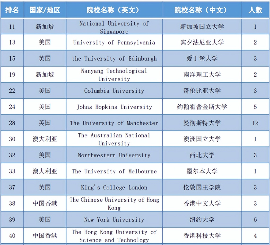 上海对外经贸大学2022届毕业生就业质量报告:留沪就业下降
