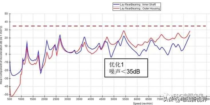 驼峰减速器降噪处理,减速器啸叫优化
