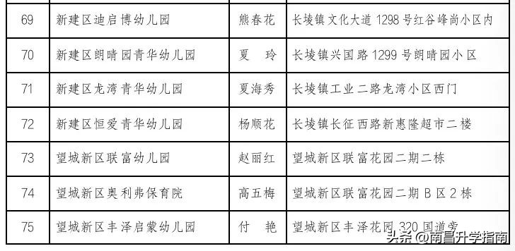 南昌各区公办幼儿园,南昌市公立幼儿园一览表2022年