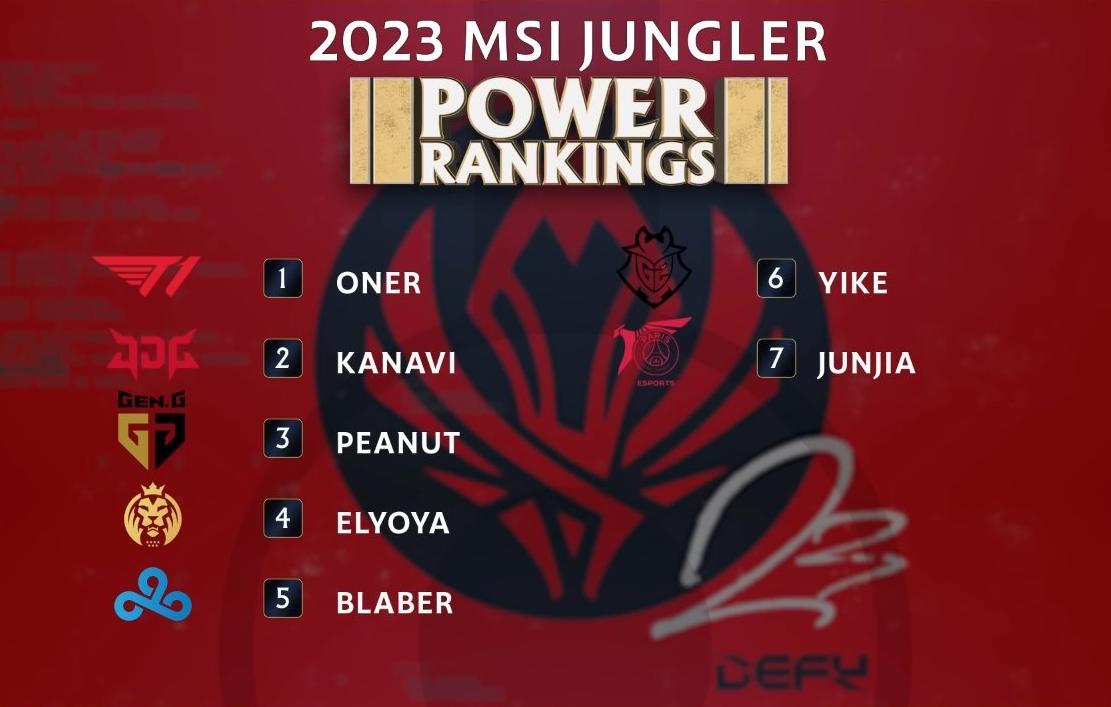 外媒点评msi各位置排名,外媒发布MSI各位置排名