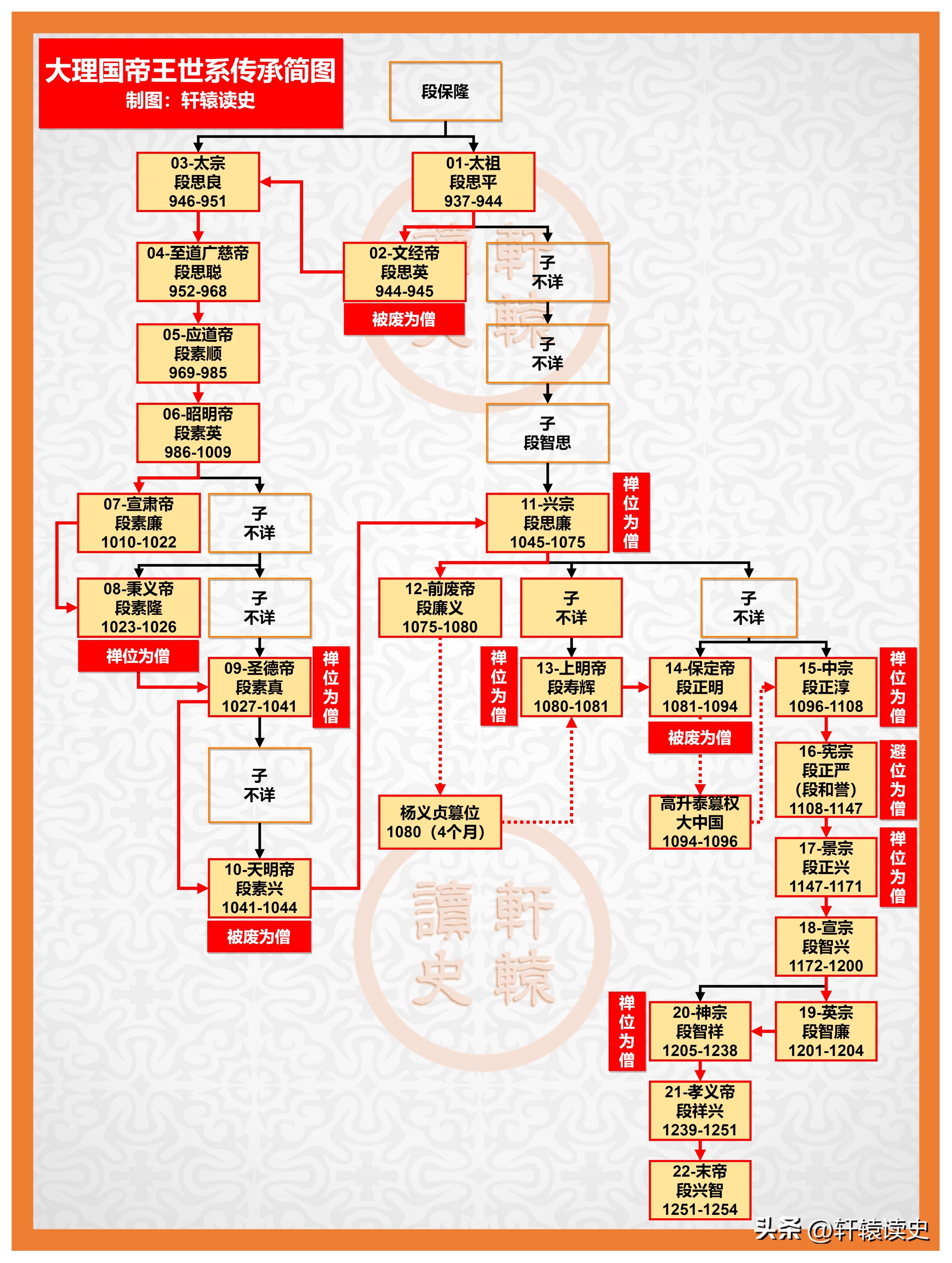 历史朝代顺序及帝王名字大全,历史各朝代帝王更替顺序