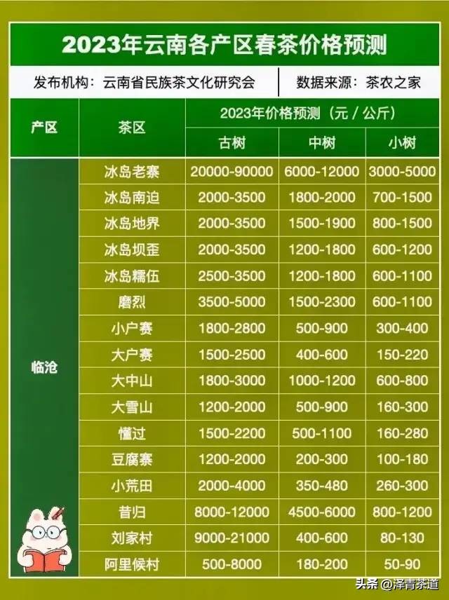 云南34个名山头普洱茶特点及2023云南普洱茶各名产区春茶价格预测