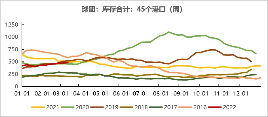 20220311铁矿石周报：力拓铁矿发运跌至季节性新低海运费大幅上涨