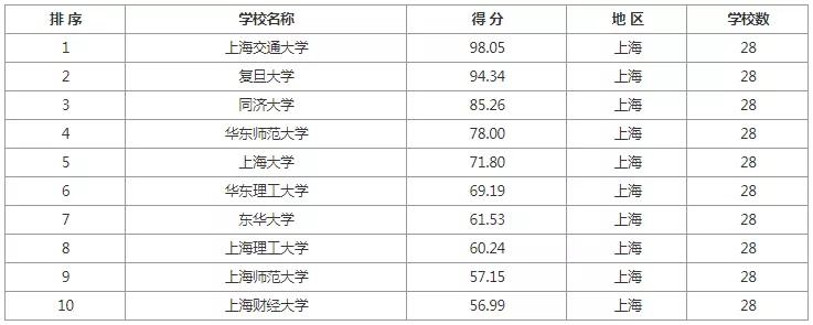 考研院校排名汇总各地区院校推荐,学科教育语文考研院校前100排名