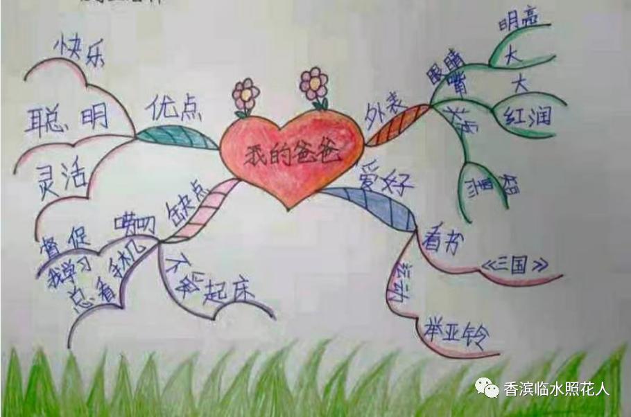 【思维导图“画”作文—感恩父亲节】阎烁宁《爱能克服远距离》17