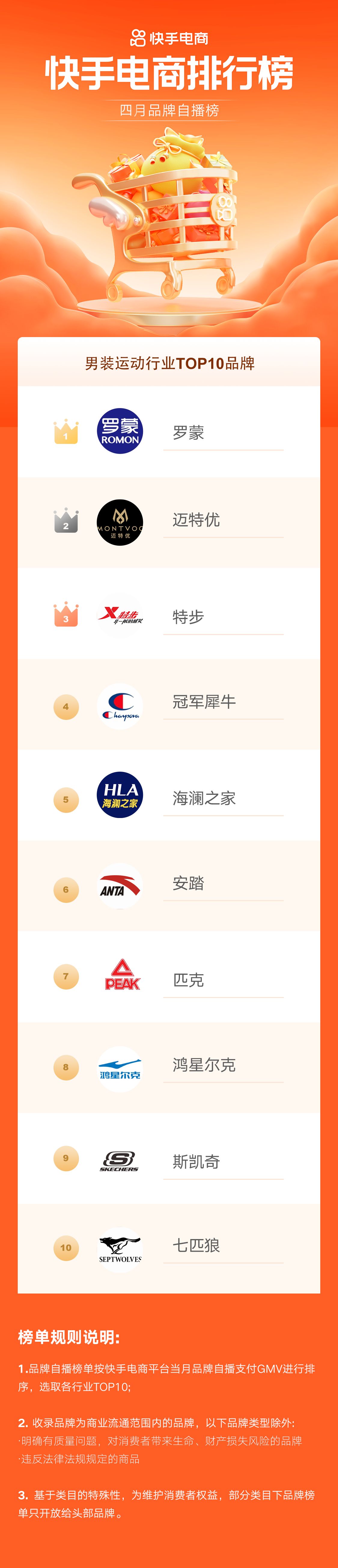 快手电商12月爆款品牌榜,快手电商销售日榜5月1日