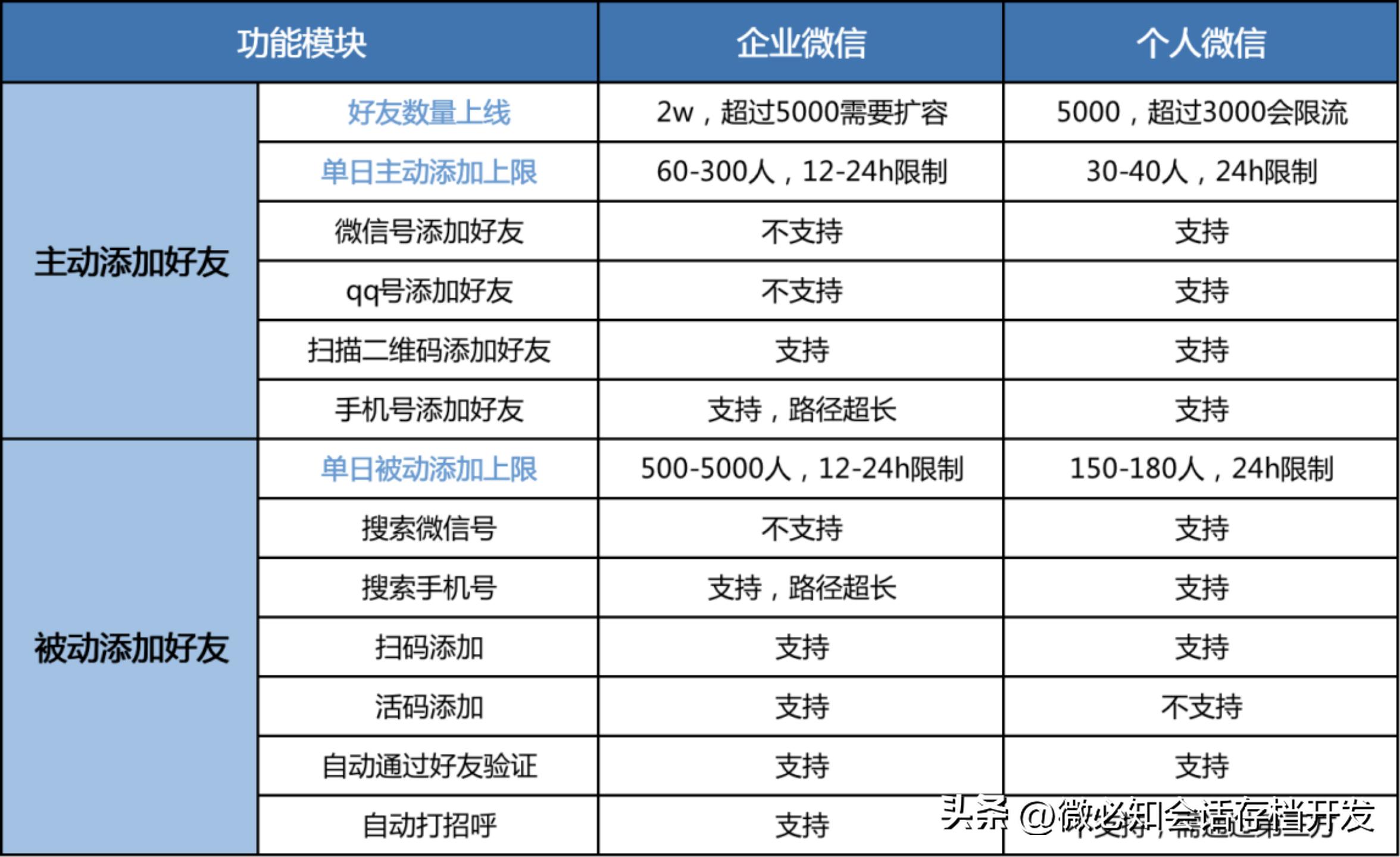 企业微信养好号,微信养企业号