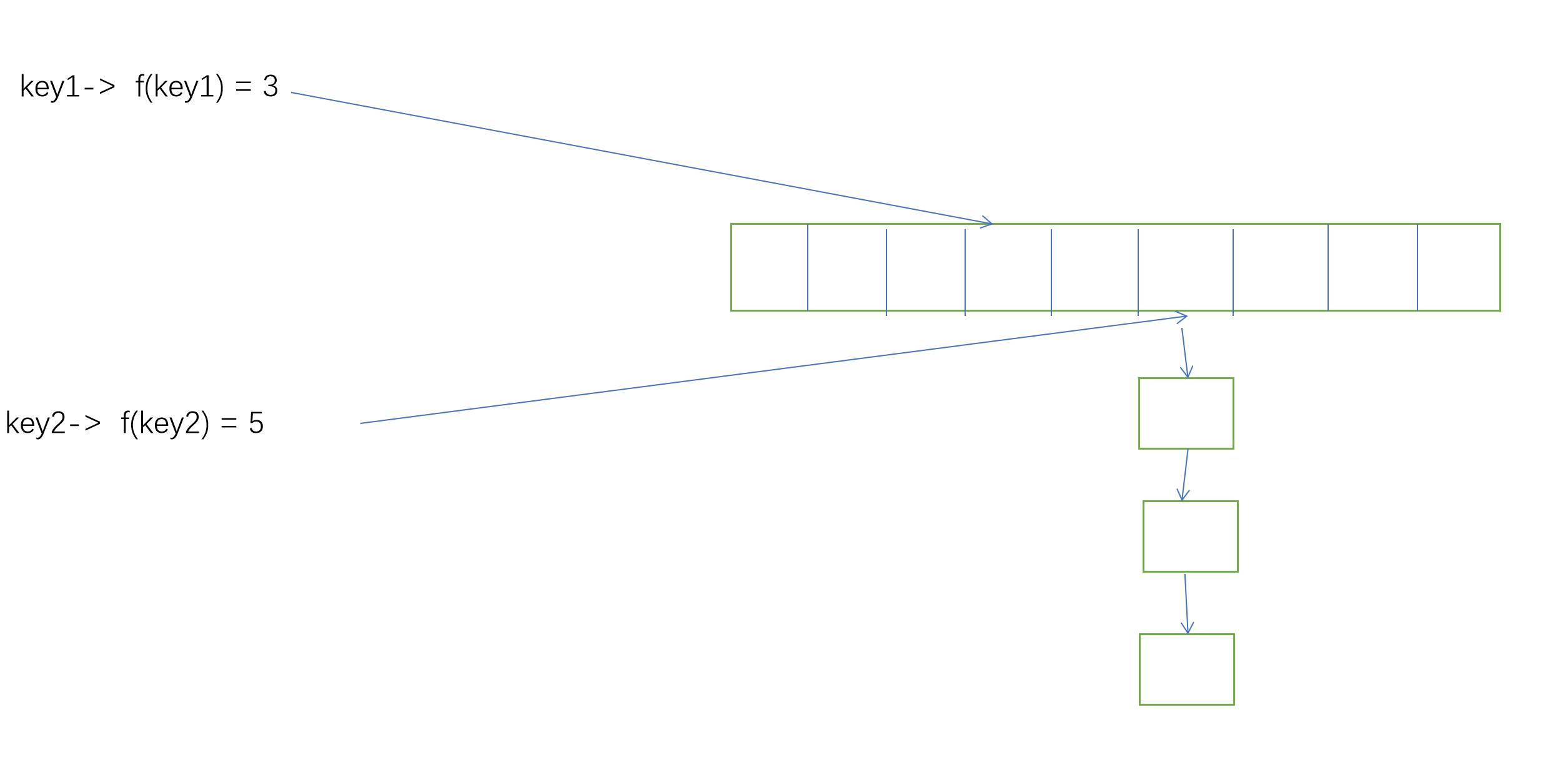 redis哈希表扩容,哈希表扩容策略
