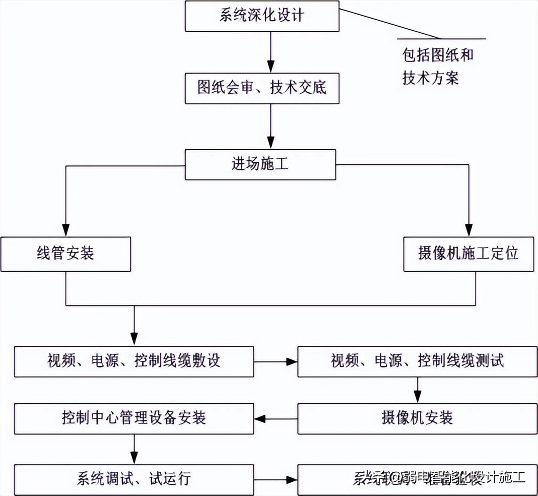 安防视频监控系统安装施工方案，含施工流程