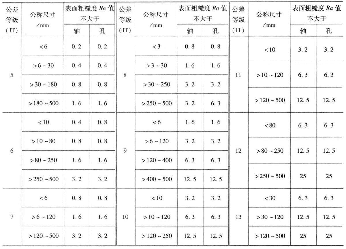 公差和配合中的基本偏差系列图,公差和配合尺寸对照表