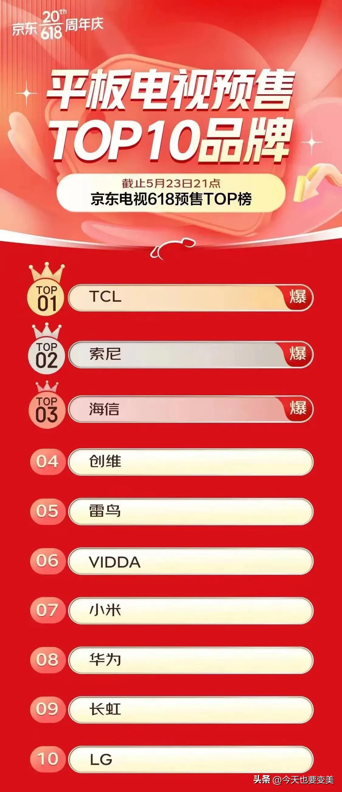 tcl电视销量排行榜前十名,tcl电视七月的销量排名