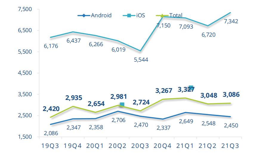 折叠屏手机三季度市场份额,折叠屏手机爆发千亿市场