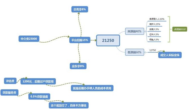 揭秘二手房中介费套路,买二手房谁给中介费