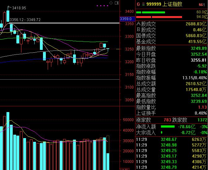 a股今日反弹原因有哪些,降息a股却大跌真正的原因是什么