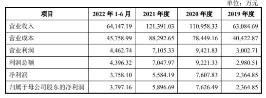 阿宽食品正式递交招股书,阿宽食品营收