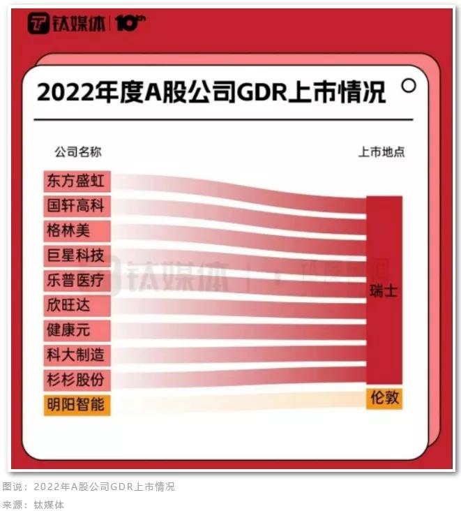 新能源企业扎堆海外二次上市，中企GDR为何钟情瑞士？