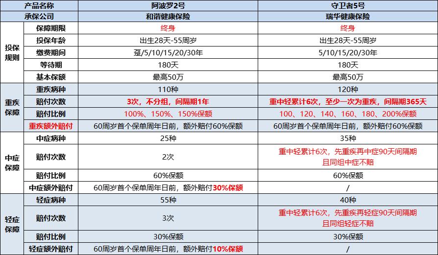 守卫者5号重疾险怎么样,守卫者5号重疾险值得买吗