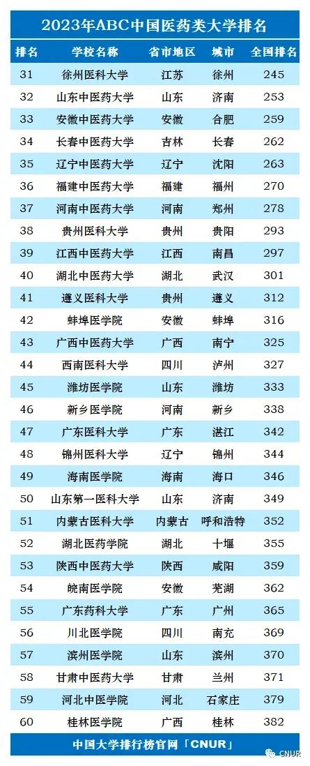 2023年qs世界大学排名完整版名单,2023年大学abc最新排名