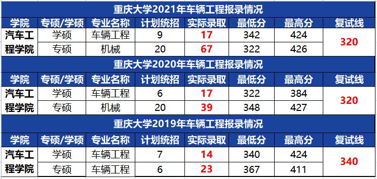 考研院校对比：重庆大学和吉林大学的车辆工程哪个容易考一点？