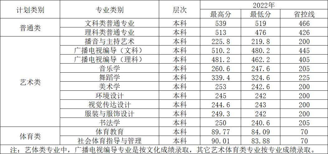 四川文理学院专业录取分数线,四川文理学院各专业录取分数线